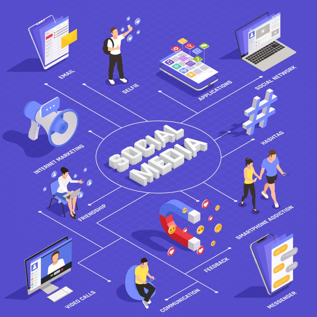 social media isometric flowchart